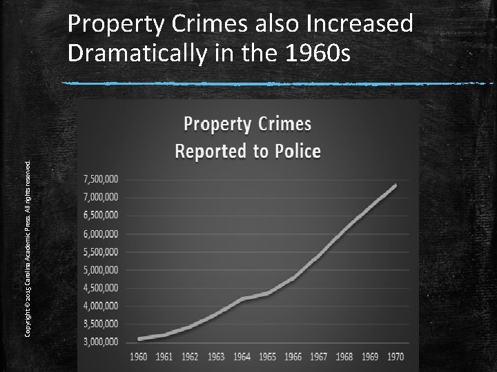 Copyright © 2015 Carolina Academic Press. All rights reserved. Property Crimes also Increased Dramatically