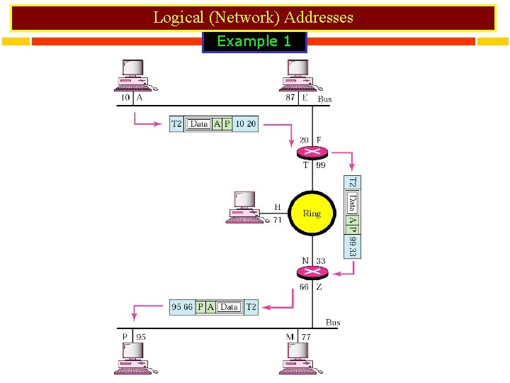 Logical (Network) Addresses Example 1 