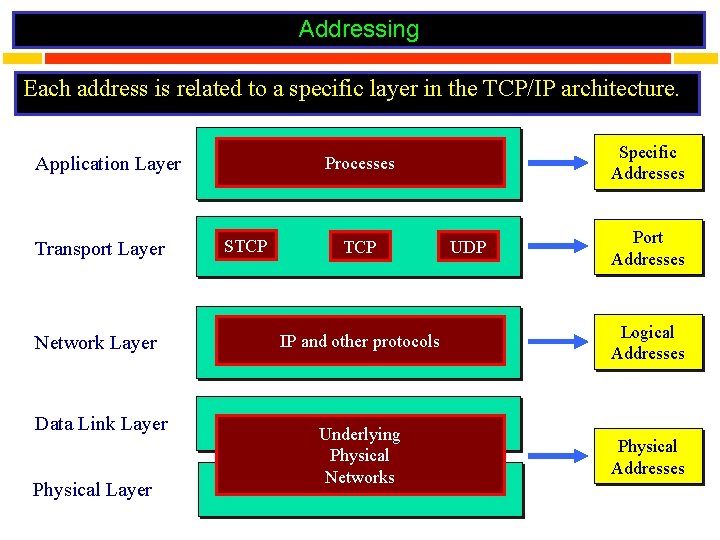 Addressing Each address is related to a specific layer in the TCP/IP architecture. Application