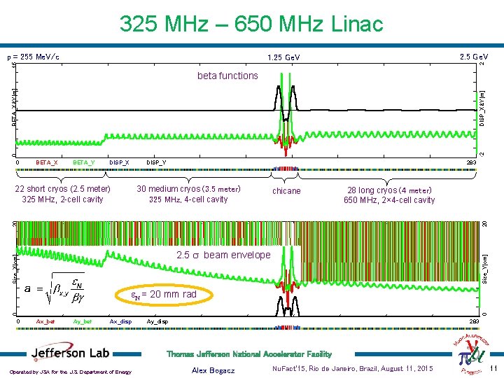 325 MHz – 650 MHz Linac p = 255 Me. V/c 2. 5 Ge.