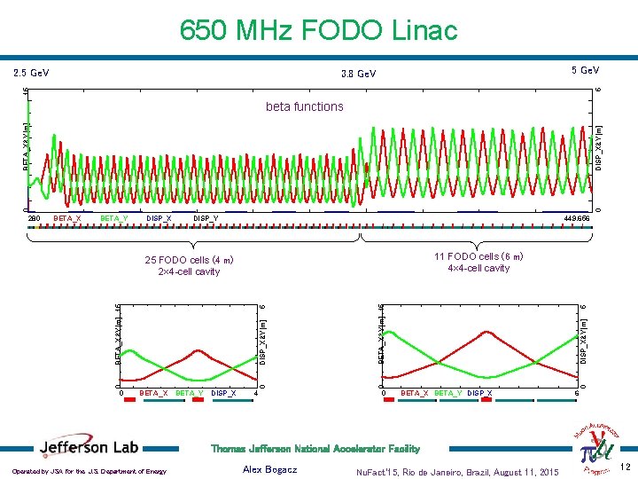 650 MHz FODO Linac 2. 5 Ge. V 15 5 3. 8 Ge. V