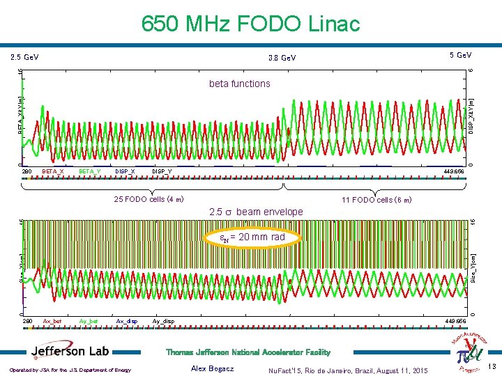 650 MHz FODO Linac 2. 5 Ge. V 15 5 3. 8 Ge. V