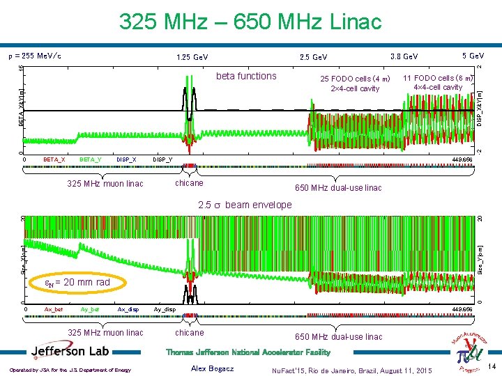 325 MHz – 650 MHz Linac p = 255 Me. V/c 2. 5 Ge.