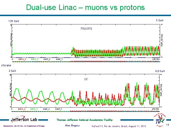 Dual-use Linac – muons vs protons 5 Ge. V 30 5 1. 25 Ge.