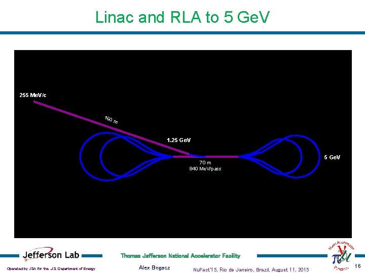 Linac and RLA to 5 Ge. V 255 Me. V/c 160 m 1. 25