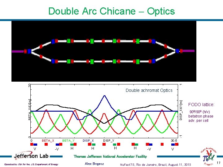 20 1 Double Arc Chicane - Optics FODO lattice: 900/900 (h/v) betatron phase adv.
