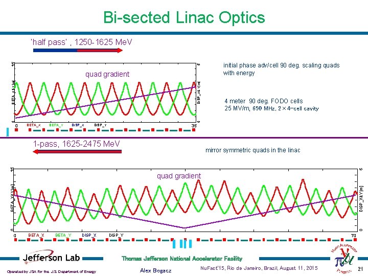 Bi-sected Linac Optics 5 15 ‘half pass’ , 1250 -1625 Me. V 4 meter
