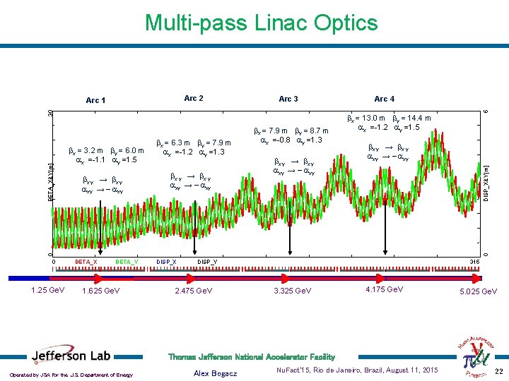 Multi-pass Linac Optics Arc 2 Arc 3 bx, y → bx, y axy →