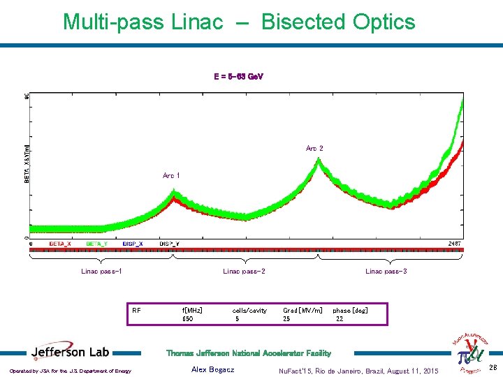 Multi-pass Linac – Bisected Optics E = 5 -63 Ge. V Arc 2 Arc