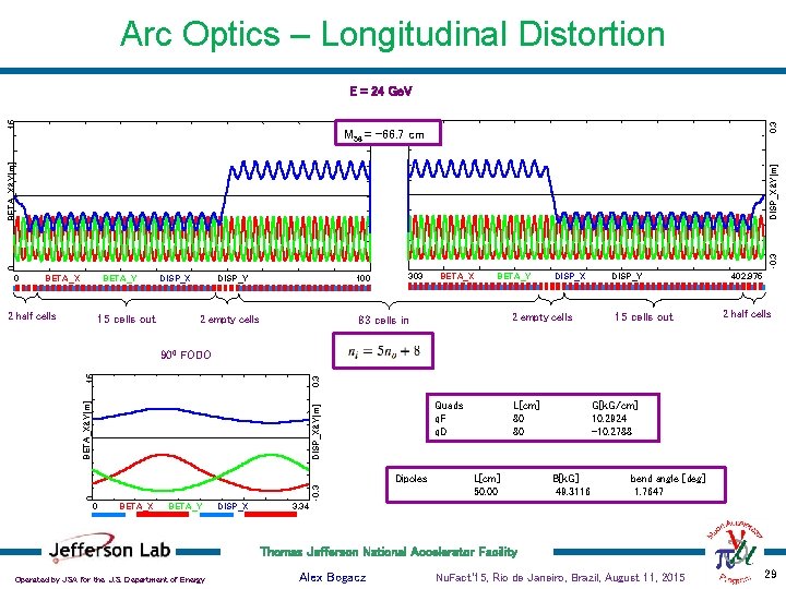Arc Optics – Longitudinal Distortion 0. 3 15 E = 24 Ge. V 0