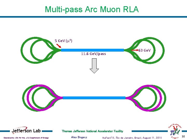 Multi-pass Arc Muon RLA 5 Ge. V (m±) 11. 6 Ge. V/pass 63 Ge.