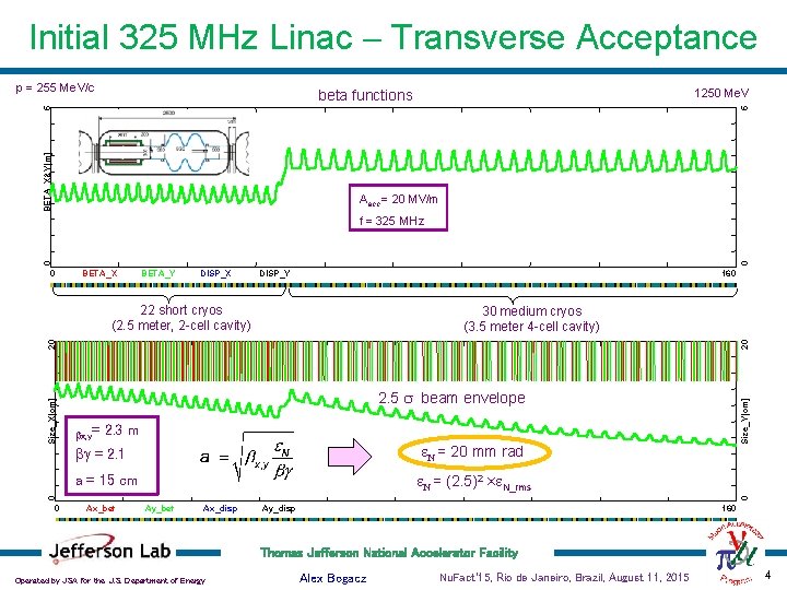 Initial 325 MHz Linac - Transverse Acceptance p = 255 Me. V/c 1250 Me.