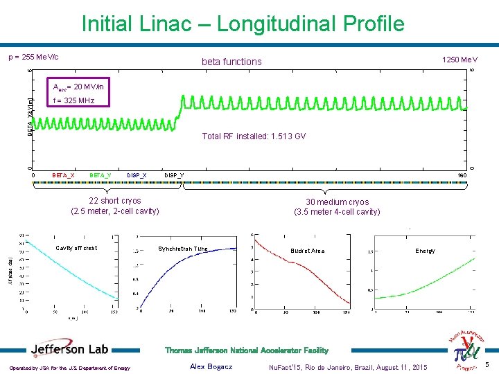 Initial Linac – Longitudinal Profile p = 255 Me. V/c 1250 Me. V 5