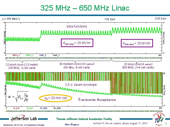 325 MHz – 650 MHz Linac p = 255 Me. V/c 2. 25 Ge.