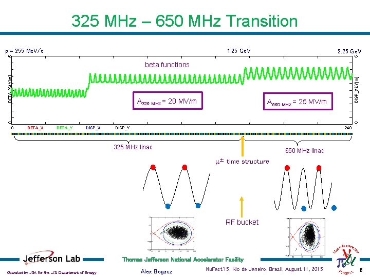 325 MHz – 650 MHz Transition p = 255 Me. V/c 1. 25 Ge.