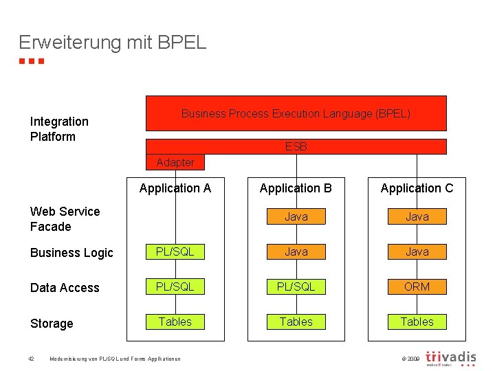 Erweiterung mit BPEL Business Process Execution Language (BPEL) Integration Platform ESB Adapter Application A