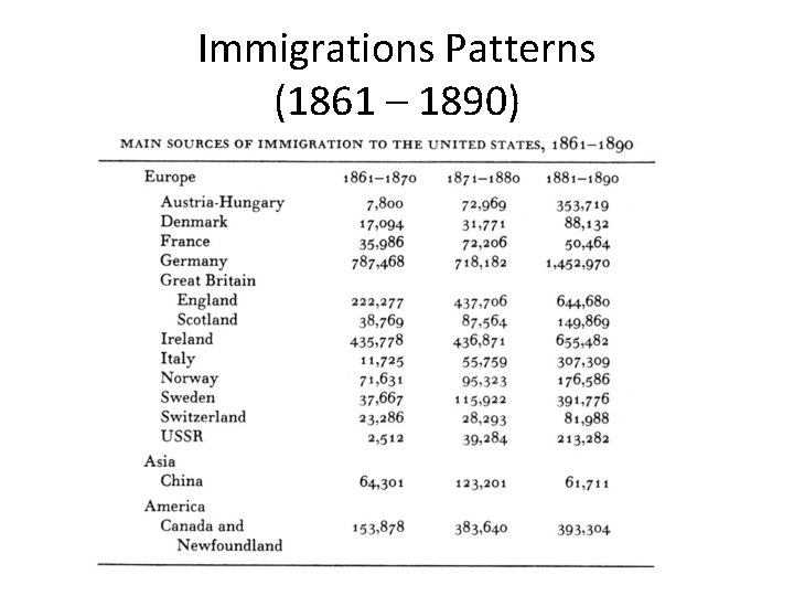 Immigrations Patterns (1861 – 1890) 