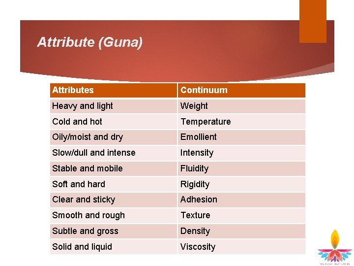 Attribute (Guna) Attributes Continuum Heavy and light Weight Cold and hot Temperature Oily/moist and