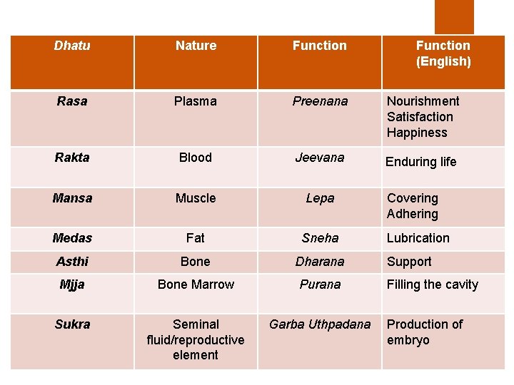 Dhatu Nature Function (English) Rasa Plasma Preenana Nourishment Satisfaction Happiness Rakta Blood Jeevana Enduring