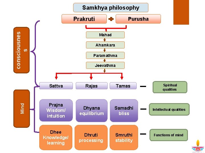 Samkhya philosophy Mind consciousnes s Prakruti Purusha Mahad Ahamkara Paramathma Jeevathma Sattva Rajas Tamas