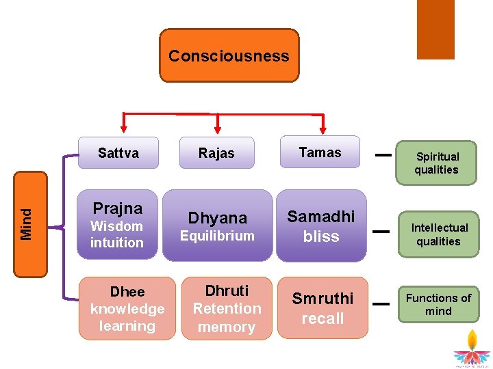 Consciousness Mind Sattva Prajna Wisdom intuition Dhee knowledge learning Rajas Tamas Dhyana Samadhi bliss