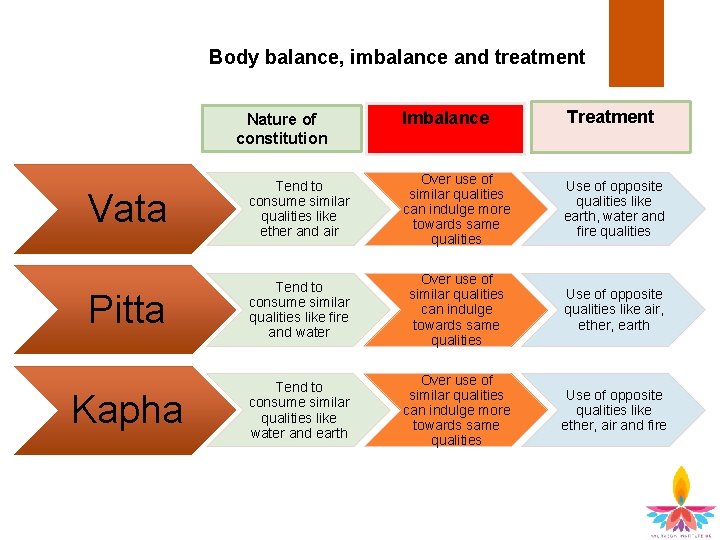 Body balance, imbalance and treatment Imbalance Treatment Vata Tend to consume similar qualities like