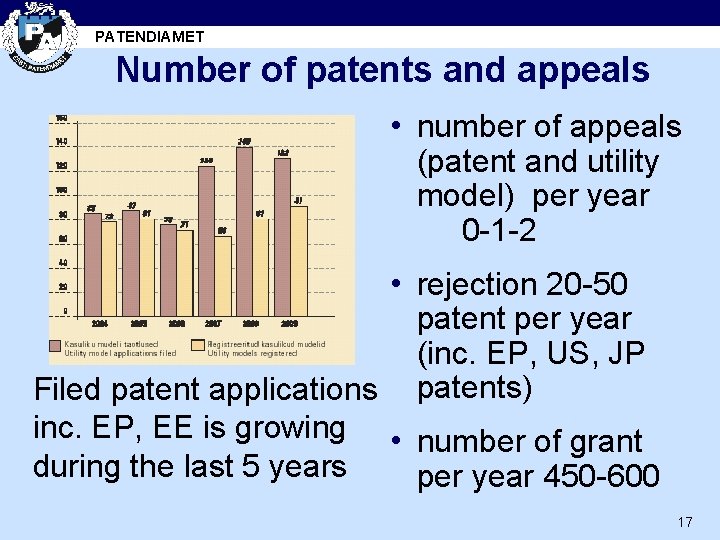 PATENDIAMET Number of patents and appeals • number of appeals (patent and utility model)