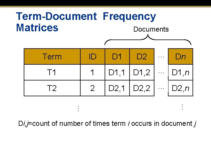 Term-Document Frequency Matrices Documents D 1 D 2 … Term ID Dn T 1