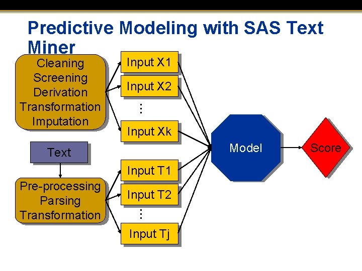 Predictive Modeling with SAS Text Miner Input X 1 Input X 2 … Cleaning