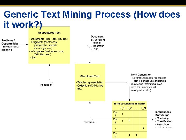Generic Text Mining Process (How does it work? ) 