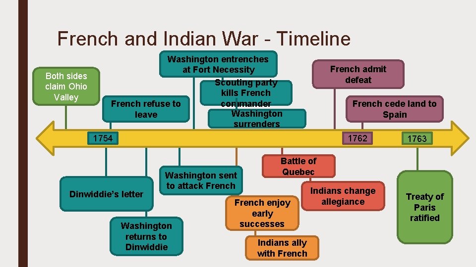 French and Indian War - Timeline Both sides claim Ohio Valley Washington entrenches at