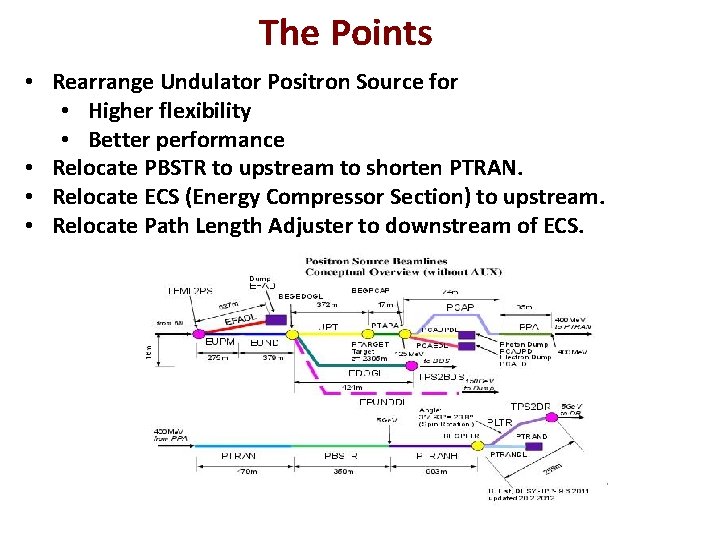 The Points • Rearrange Undulator Positron Source for • Higher flexibility • Better performance
