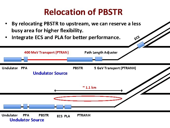 Relocation of PBSTR Undulator PPA Undulator Source ∂ Path Length Adjuster 5 Ge. V