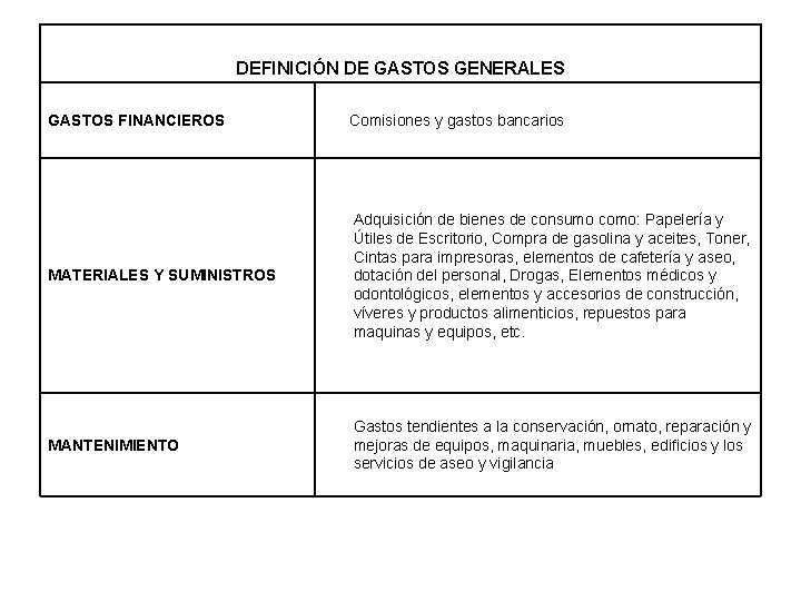 DEFINICIÓN DE GASTOS GENERALES GASTOS FINANCIEROS Comisiones y gastos bancarios MATERIALES Y SUMINISTROS Adquisición