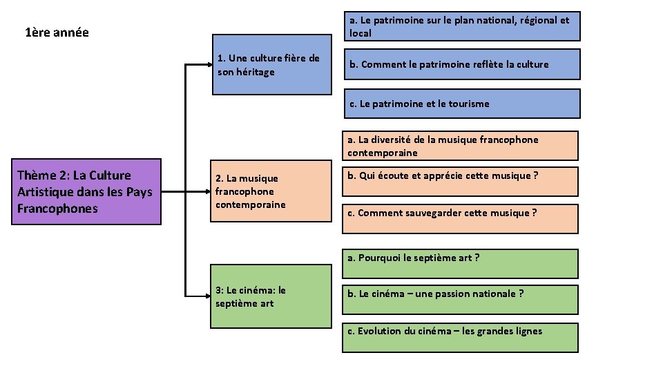 a. Le patrimoine sur le plan national, régional et local 1ère année 1. Une