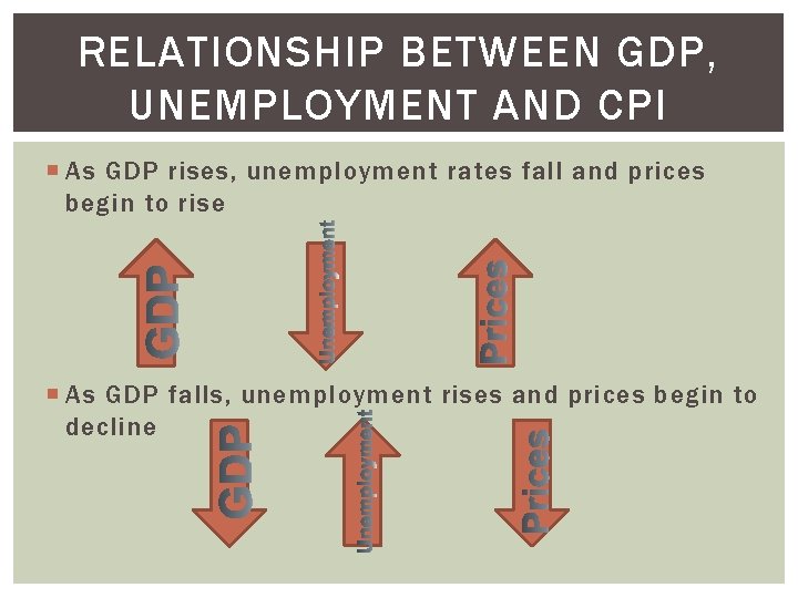 RELATIONSHIP BETWEEN GDP, UNEMPLOYMENT AND CPI As GDP rises, unemployment rates fall and prices