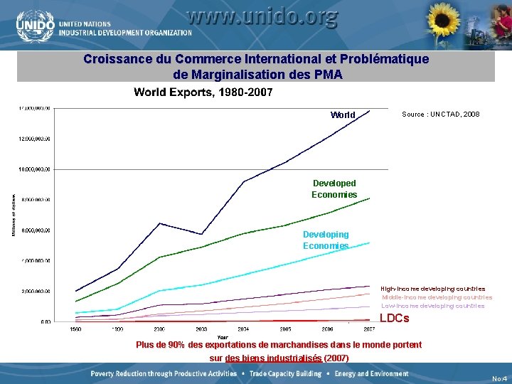 Croissance du Commerce International et Problématique de Marginalisation des PMA World Source : UNCTAD,
