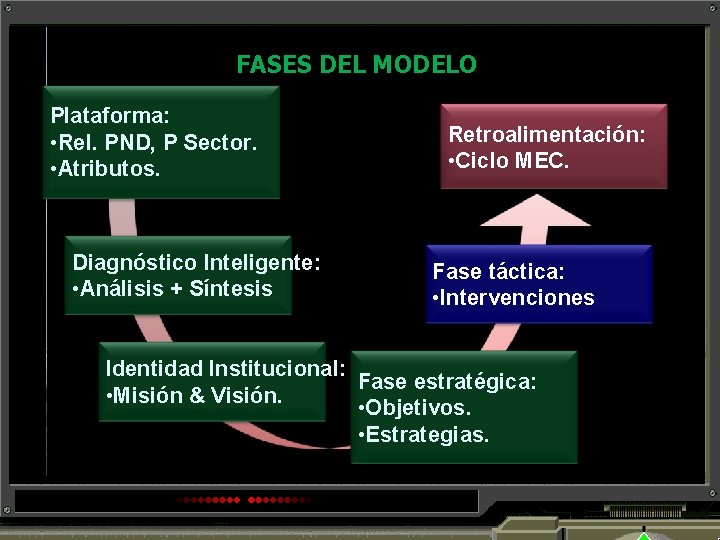 FASES DEL MODELO Plataforma: • Rel. PND, P Sector. • Atributos. Diagnóstico Inteligente: •