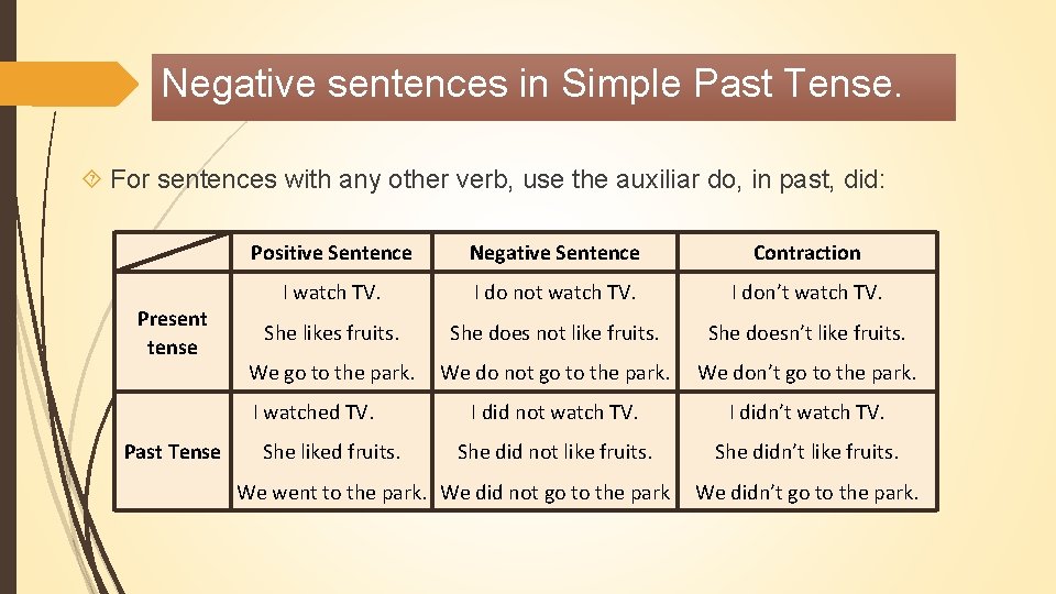 Negative sentences in Simple Past Tense. For sentences with any other verb, use the