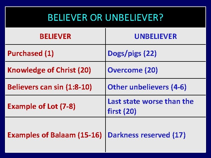 BELIEVER OR UNBELIEVER? BELIEVER UNBELIEVER Purchased (1) Dogs/pigs (22) Knowledge of Christ (20) Overcome