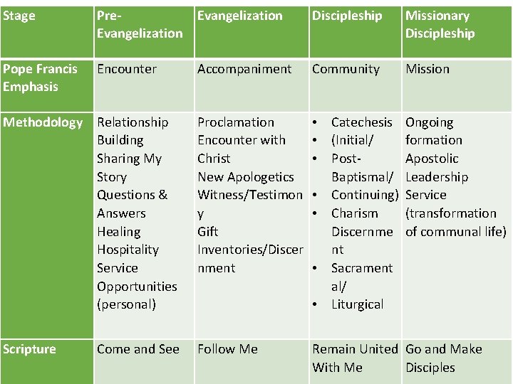 Stage Pre. Evangelization Discipleship Missionary Discipleship Pope Francis Emphasis Encounter Accompaniment Community Mission Methodology