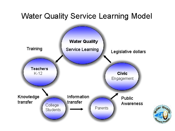 Water Quality Service Learning Model Water Quality Training Service Learning Teachers K-12 Legislative dollars Water Quality Service Learning Model Water Quality Training Service Learning Teachers K-12 Legislative dollars