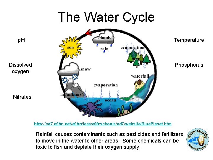 The Water Cycle p. H Temperature Dissolved oxygen Phosphorus Nitrates http: //cd 7. e The Water Cycle p. H Temperature Dissolved oxygen Phosphorus Nitrates http: //cd 7. e