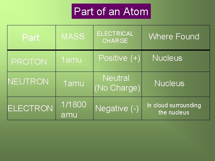 Part of an Atom Part MASS ELECTRICAL CHARGE PROTON 1 amu Positive (+) Nucleus