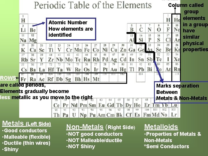 Atomic Number How elements are identified ROWS are called periods, Elements gradually become less