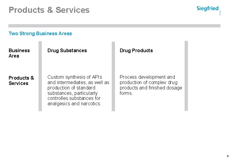 Products & Services Two Strong Business Areas Business Area Drug Substances Drug Products &
