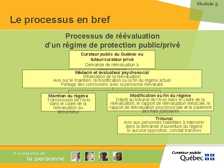 Module 5 Le processus en bref Processus de réévaluation d’un régime de protection public/privé