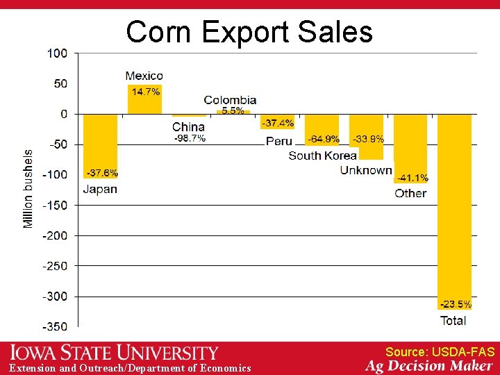 Corn Export Sales Source: USDA-FAS Extension and Outreach/Department of Economics 