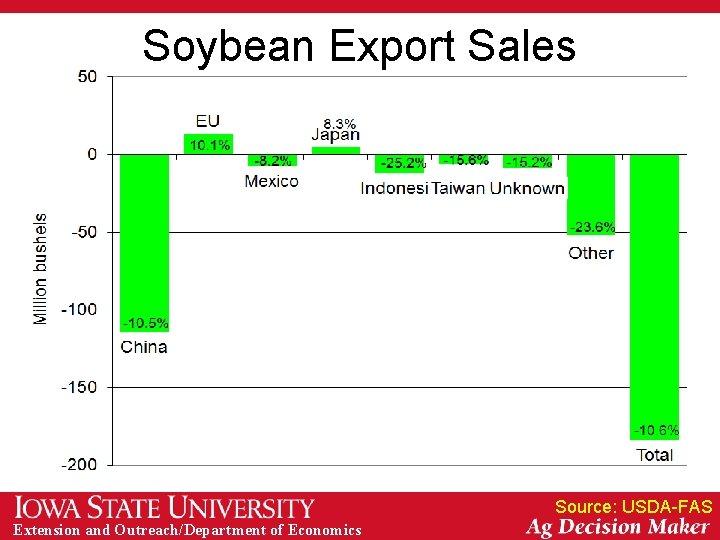 Soybean Export Sales Source: USDA-FAS Extension and Outreach/Department of Economics 