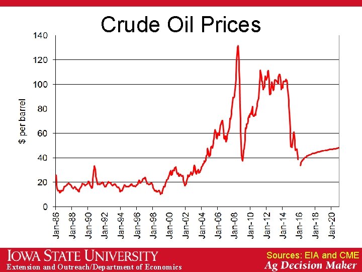 Crude Oil Prices Sources: EIA and CME Extension and Outreach/Department of Economics 